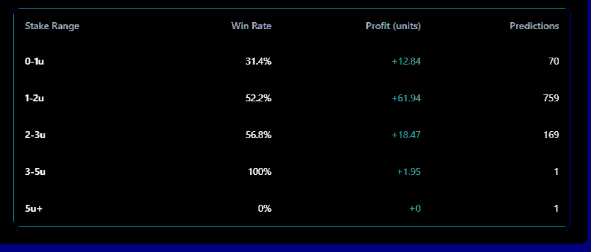 Distribución del stake usado por SalvaTenis en casi 2000 apuestas