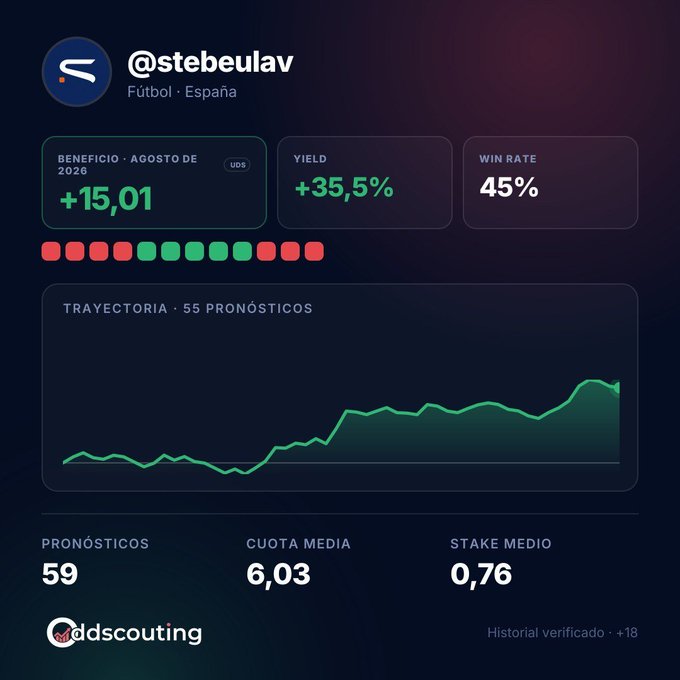 Detalle de unidades ganadas y rendimiento de StebEulav